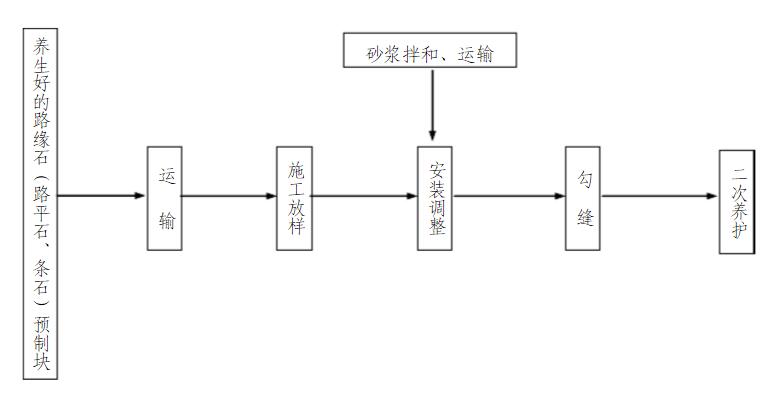 混凝土路平石施工流程图