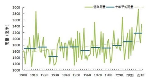 广州“5·22”城市洪涝成因及对策(图2)