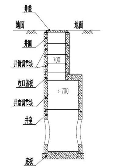 水泥检查井的七个组成部分