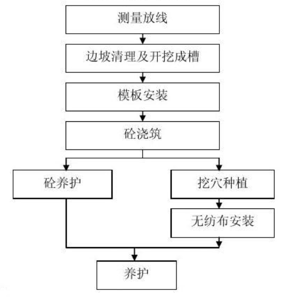 水泥骨架护坡施工流程与工艺