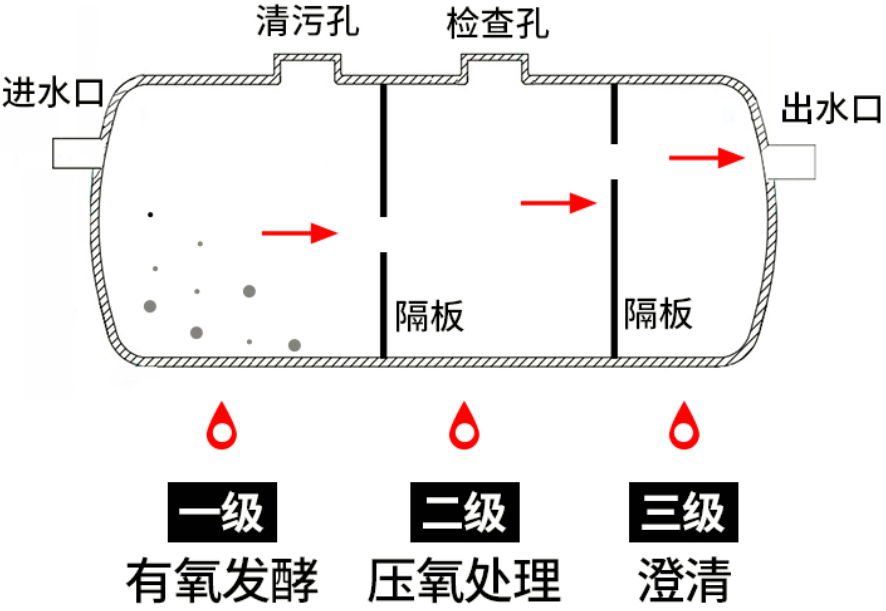 水泥化粪池和混凝土化粪池的内部结构