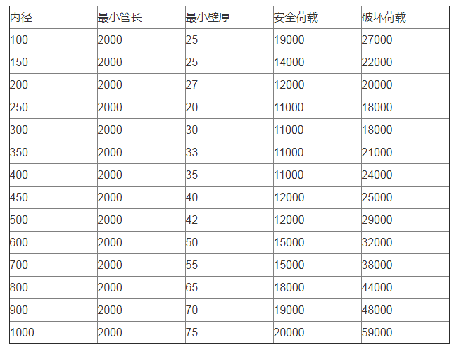 钢筋混凝土排水管规格表